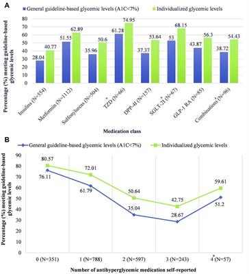 Medication use and contextual factors associated with meeting guideline-based glycemic levels in diabetes among a nationally representative sample
